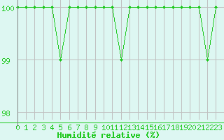 Courbe de l'humidit relative pour Retie (Be)