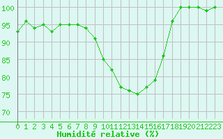 Courbe de l'humidit relative pour Diepenbeek (Be)