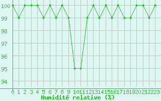 Courbe de l'humidit relative pour Obertauern