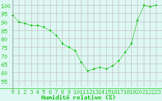 Courbe de l'humidit relative pour Mantsala Hirvihaara