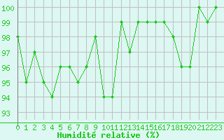 Courbe de l'humidit relative pour Monts-sur-Guesnes (86)