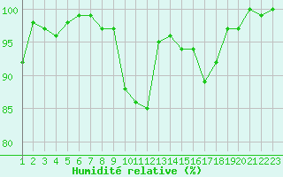 Courbe de l'humidit relative pour Axstal