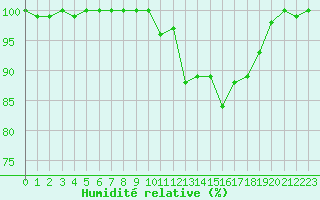 Courbe de l'humidit relative pour Turretot (76)