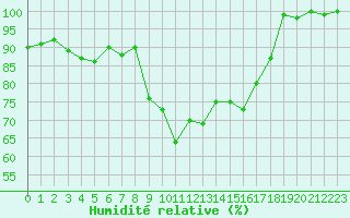 Courbe de l'humidit relative pour La Brvine (Sw)