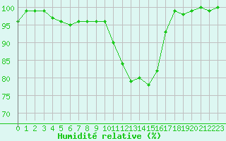 Courbe de l'humidit relative pour Elsenborn (Be)