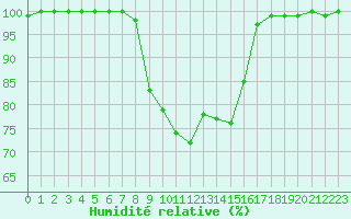 Courbe de l'humidit relative pour Mantsala Hirvihaara