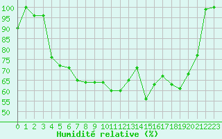 Courbe de l'humidit relative pour Makkaur Fyr