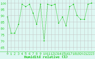 Courbe de l'humidit relative pour Feldberg-Schwarzwald (All)