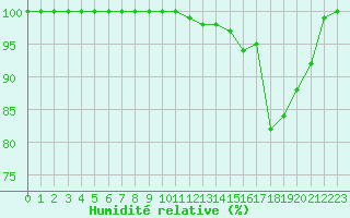 Courbe de l'humidit relative pour Laval (53)