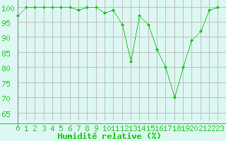 Courbe de l'humidit relative pour Brocken