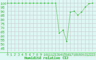 Courbe de l'humidit relative pour Great Dun Fell