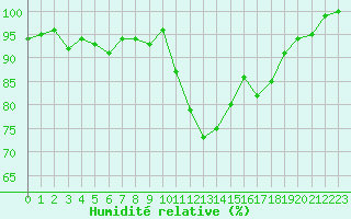 Courbe de l'humidit relative pour Landivisiau (29)