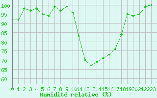 Courbe de l'humidit relative pour Rodez (12)