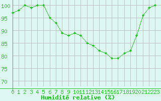 Courbe de l'humidit relative pour Jms Halli