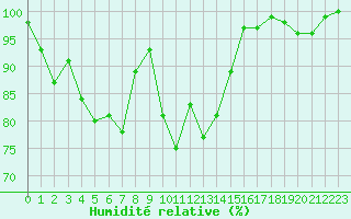 Courbe de l'humidit relative pour Retie (Be)