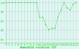 Courbe de l'humidit relative pour Chlons-en-Champagne (51)