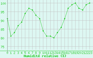 Courbe de l'humidit relative pour Mont-Saint-Vincent (71)