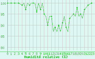Courbe de l'humidit relative pour Guernesey (UK)