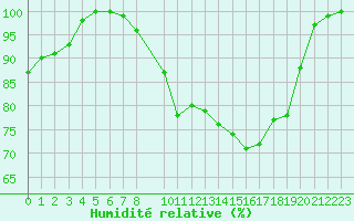 Courbe de l'humidit relative pour Diepenbeek (Be)