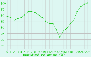 Courbe de l'humidit relative pour Kleine-Brogel (Be)