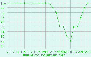 Courbe de l'humidit relative pour Dourbes (Be)