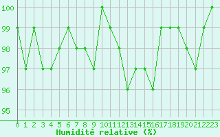 Courbe de l'humidit relative pour Hestrud (59)