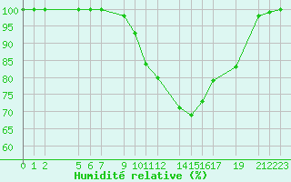 Courbe de l'humidit relative pour Mont-Rigi (Be)