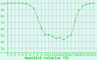 Courbe de l'humidit relative pour La Brvine (Sw)