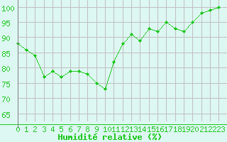 Courbe de l'humidit relative pour Melun (77)