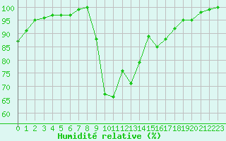 Courbe de l'humidit relative pour La Javie (04)
