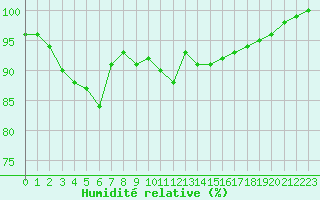 Courbe de l'humidit relative pour Lannion (22)