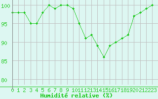 Courbe de l'humidit relative pour Caen (14)