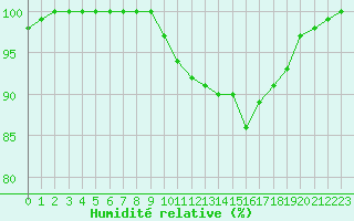 Courbe de l'humidit relative pour Ouessant (29)