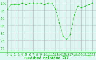 Courbe de l'humidit relative pour Reims-Prunay (51)