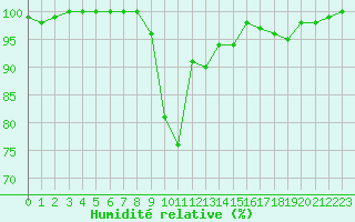 Courbe de l'humidit relative pour Bousson (It)