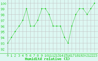 Courbe de l'humidit relative pour Reims-Prunay (51)