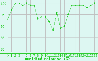 Courbe de l'humidit relative pour Ploudaniel-Inra (29)