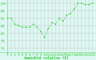 Courbe de l'humidit relative pour Kotka Haapasaari