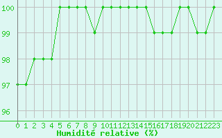 Courbe de l'humidit relative pour Croisette (62)