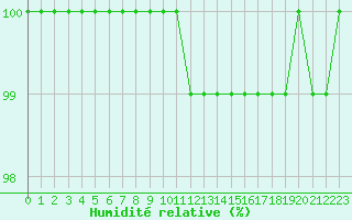 Courbe de l'humidit relative pour Alpuech (12)