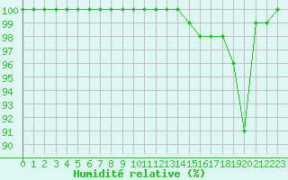 Courbe de l'humidit relative pour Chteau-Chinon (58)