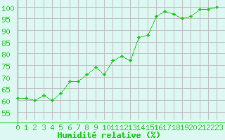 Courbe de l'humidit relative pour Saint-Yrieix-le-Djalat (19)