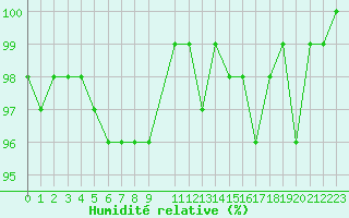 Courbe de l'humidit relative pour Lans-en-Vercors - Les Allires (38)