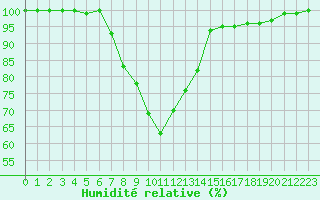 Courbe de l'humidit relative pour Diepenbeek (Be)