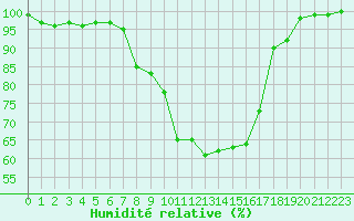 Courbe de l'humidit relative pour Leutkirch-Herlazhofen