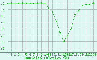 Courbe de l'humidit relative pour Chteau-Chinon (58)
