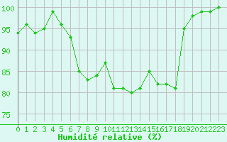 Courbe de l'humidit relative pour Col de Prat-de-Bouc (15)