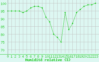 Courbe de l'humidit relative pour Blois (41)