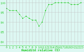 Courbe de l'humidit relative pour Plymouth (UK)