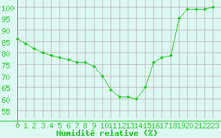 Courbe de l'humidit relative pour Limoges (87)